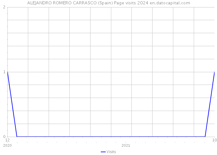 ALEJANDRO ROMERO CARRASCO (Spain) Page visits 2024 