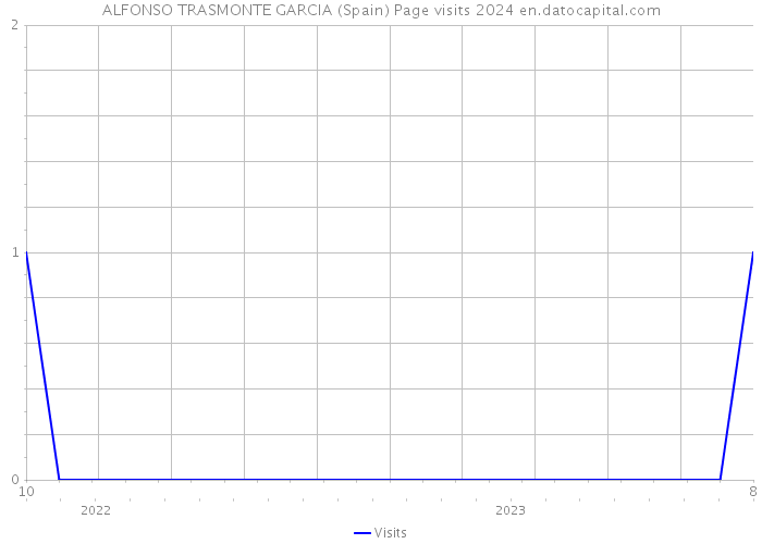 ALFONSO TRASMONTE GARCIA (Spain) Page visits 2024 