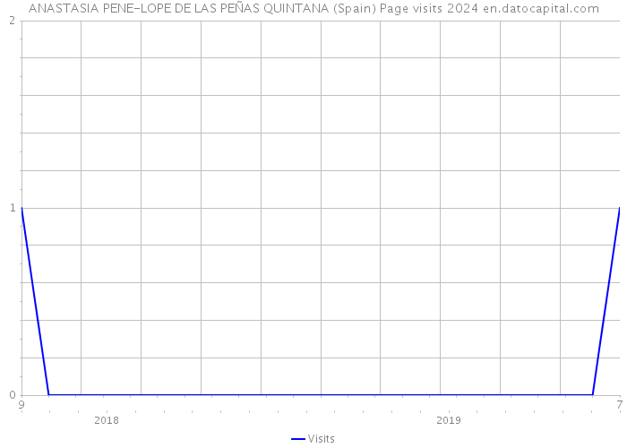 ANASTASIA PENE-LOPE DE LAS PEÑAS QUINTANA (Spain) Page visits 2024 