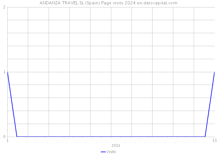 ANDANZA TRAVEL SL (Spain) Page visits 2024 