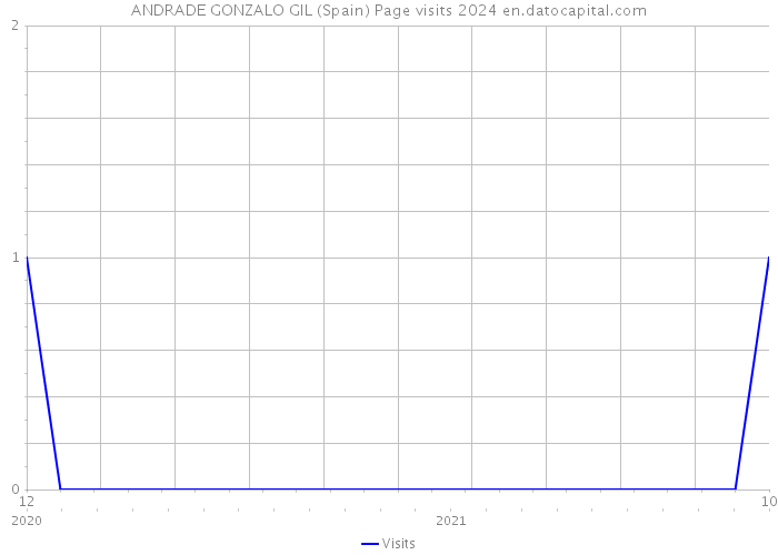 ANDRADE GONZALO GIL (Spain) Page visits 2024 