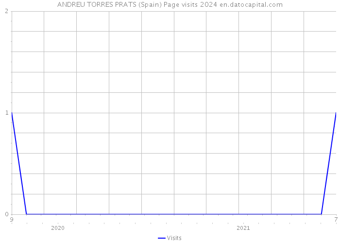 ANDREU TORRES PRATS (Spain) Page visits 2024 