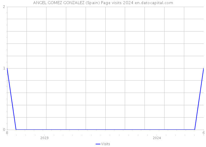 ANGEL GOMEZ GONZALEZ (Spain) Page visits 2024 