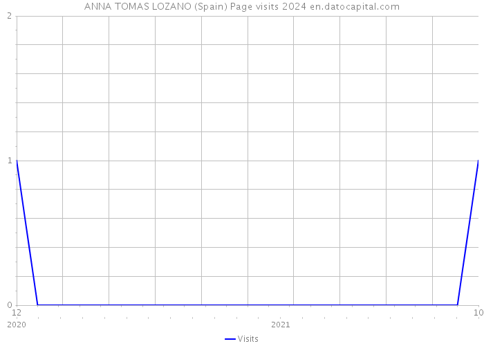 ANNA TOMAS LOZANO (Spain) Page visits 2024 