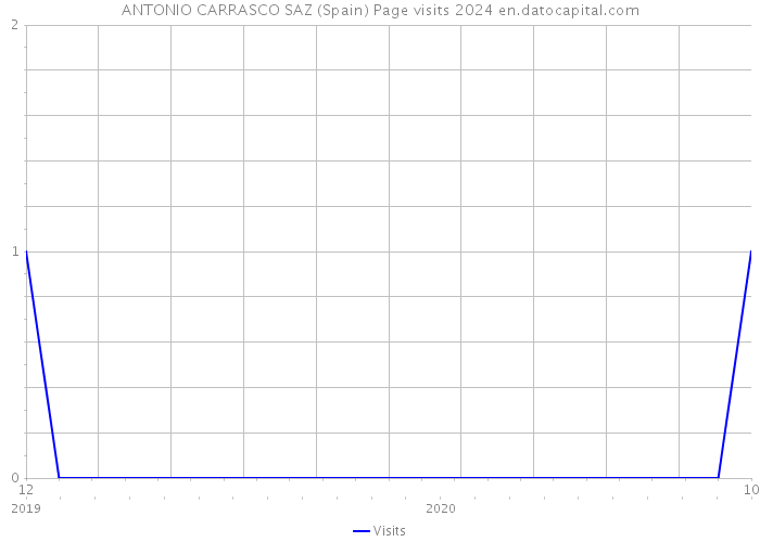 ANTONIO CARRASCO SAZ (Spain) Page visits 2024 
