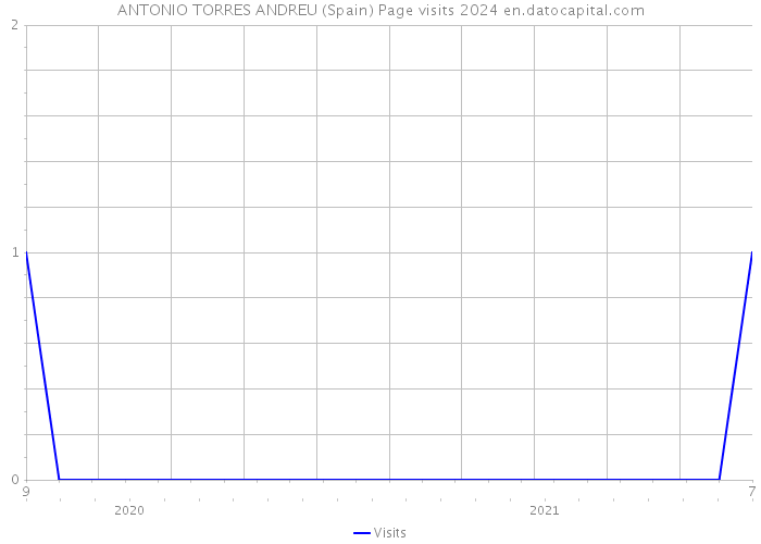 ANTONIO TORRES ANDREU (Spain) Page visits 2024 