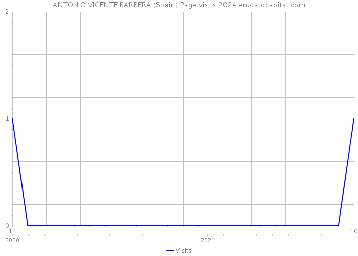 ANTONIO VICENTE BARBERA (Spain) Page visits 2024 