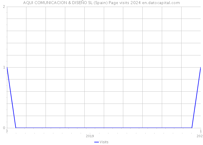 AQUI COMUNICACION & DISEÑO SL (Spain) Page visits 2024 