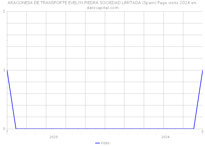 ARAGONESA DE TRANSPORTE EVELYN PIEDRA SOCIEDAD LIMITADA (Spain) Page visits 2024 