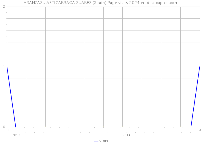 ARANZAZU ASTIGARRAGA SUAREZ (Spain) Page visits 2024 