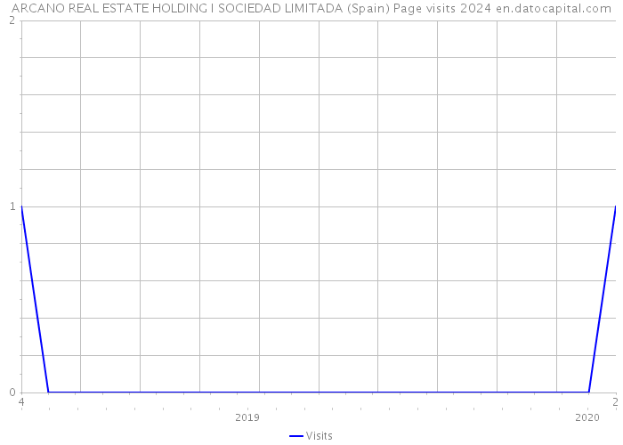 ARCANO REAL ESTATE HOLDING I SOCIEDAD LIMITADA (Spain) Page visits 2024 