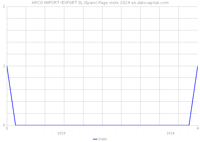 ARCO IMPORT-EXPORT SL (Spain) Page visits 2024 