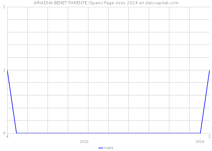 ARIADNA BENET PARENTE (Spain) Page visits 2024 