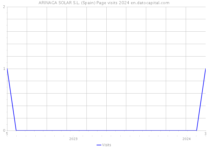 ARINAGA SOLAR S.L. (Spain) Page visits 2024 