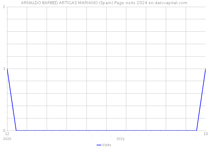 ARNALDO BARBED ARTIGAS MARIANO (Spain) Page visits 2024 