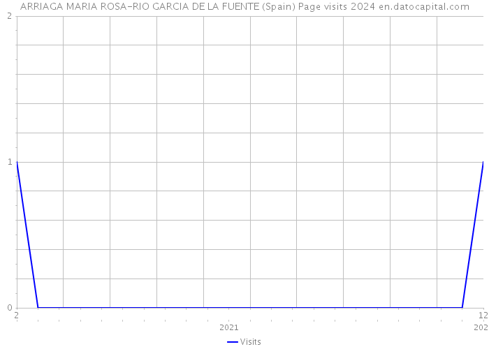 ARRIAGA MARIA ROSA-RIO GARCIA DE LA FUENTE (Spain) Page visits 2024 