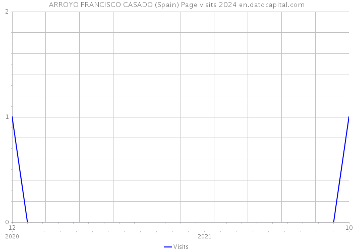ARROYO FRANCISCO CASADO (Spain) Page visits 2024 