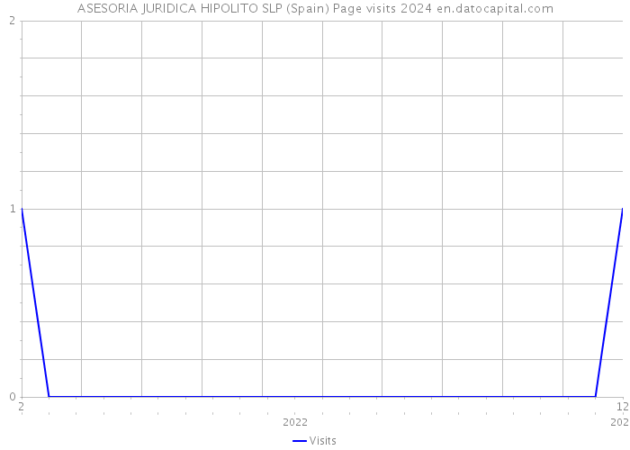 ASESORIA JURIDICA HIPOLITO SLP (Spain) Page visits 2024 