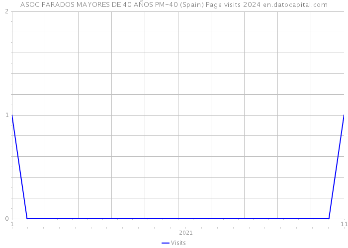 ASOC PARADOS MAYORES DE 40 AÑOS PM-40 (Spain) Page visits 2024 