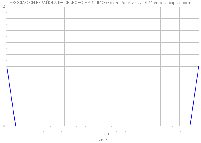 ASOCIACION ESPAÑOLA DE DERECHO MARITIMO (Spain) Page visits 2024 