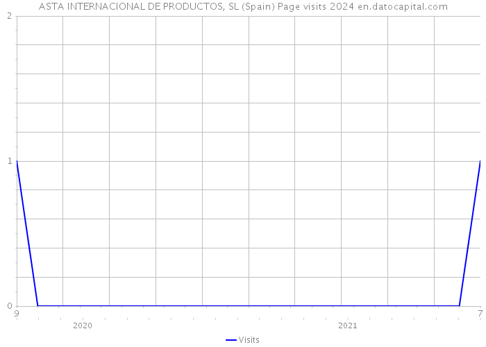 ASTA INTERNACIONAL DE PRODUCTOS, SL (Spain) Page visits 2024 
