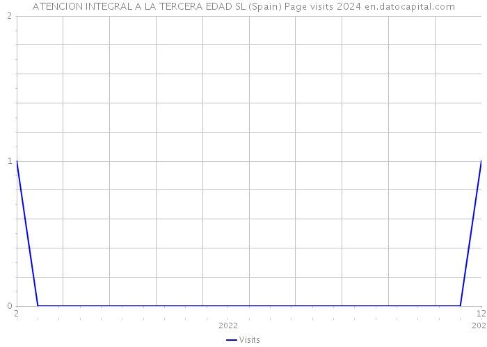 ATENCION INTEGRAL A LA TERCERA EDAD SL (Spain) Page visits 2024 