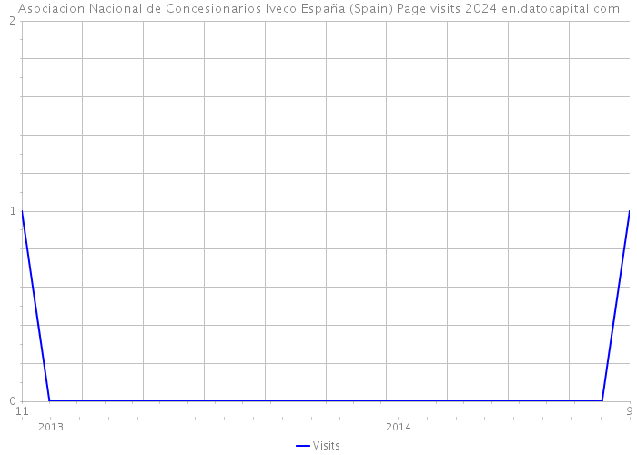 Asociacion Nacional de Concesionarios Iveco España (Spain) Page visits 2024 