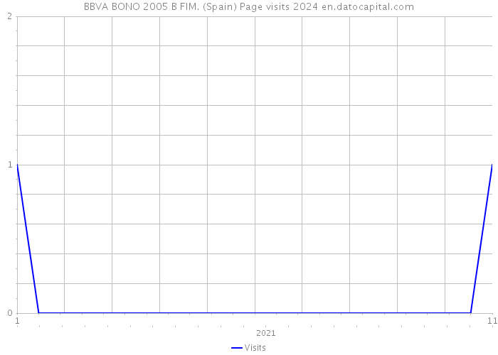 BBVA BONO 2005 B FIM. (Spain) Page visits 2024 