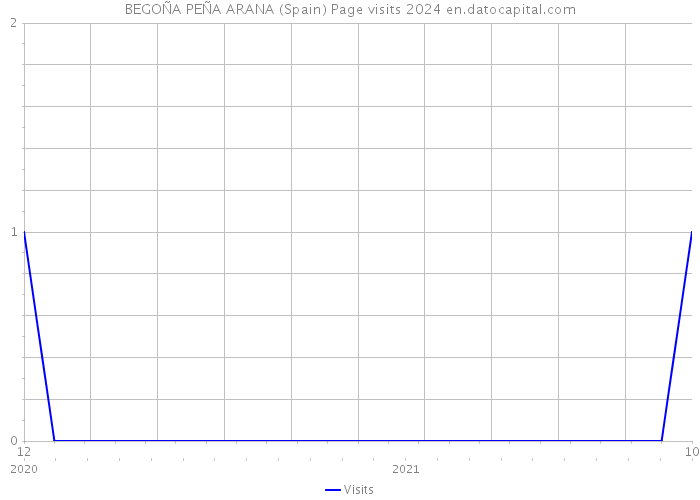 BEGOÑA PEÑA ARANA (Spain) Page visits 2024 