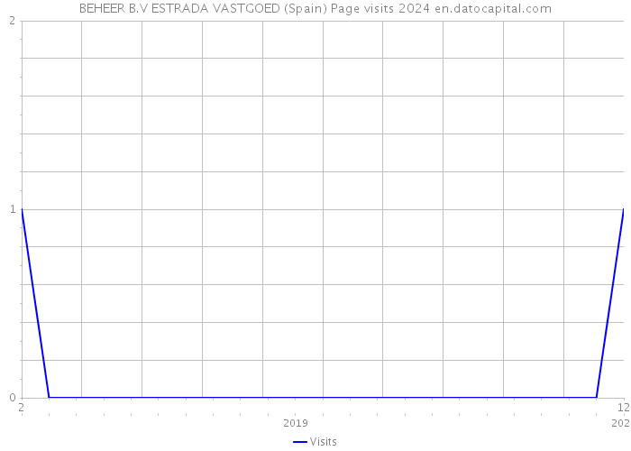 BEHEER B.V ESTRADA VASTGOED (Spain) Page visits 2024 