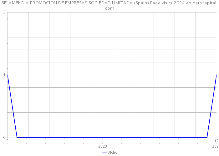 BELAMENDIA PROMOCION DE EMPRESAS SOCIEDAD LIMITADA (Spain) Page visits 2024 