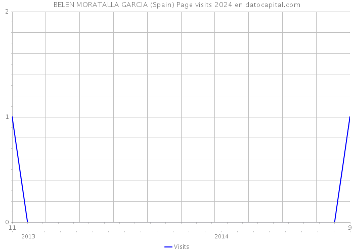 BELEN MORATALLA GARCIA (Spain) Page visits 2024 