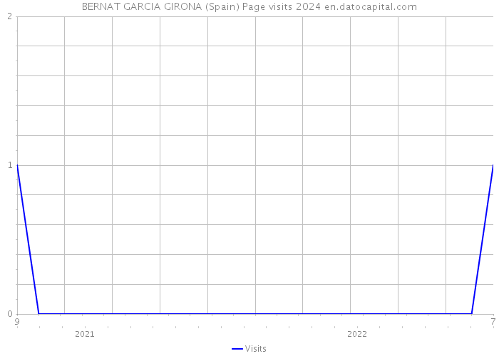 BERNAT GARCIA GIRONA (Spain) Page visits 2024 