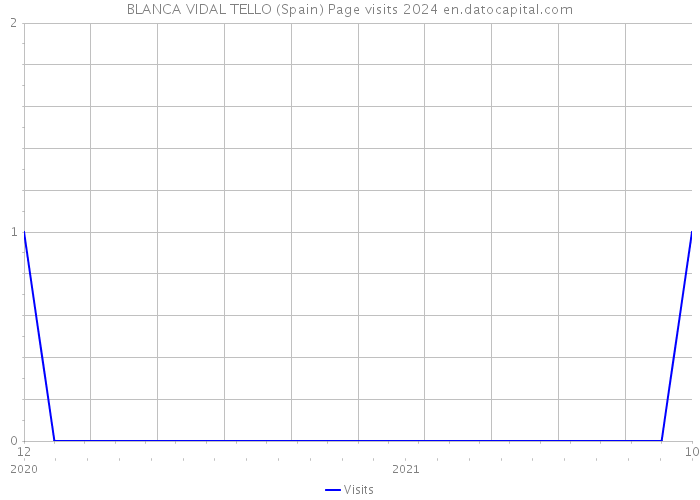 BLANCA VIDAL TELLO (Spain) Page visits 2024 