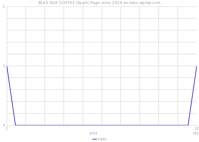 BLAS VILA COSTAS (Spain) Page visits 2024 