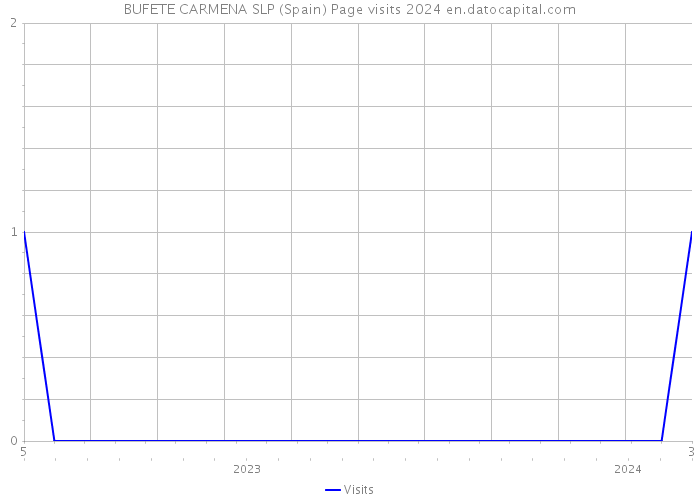 BUFETE CARMENA SLP (Spain) Page visits 2024 