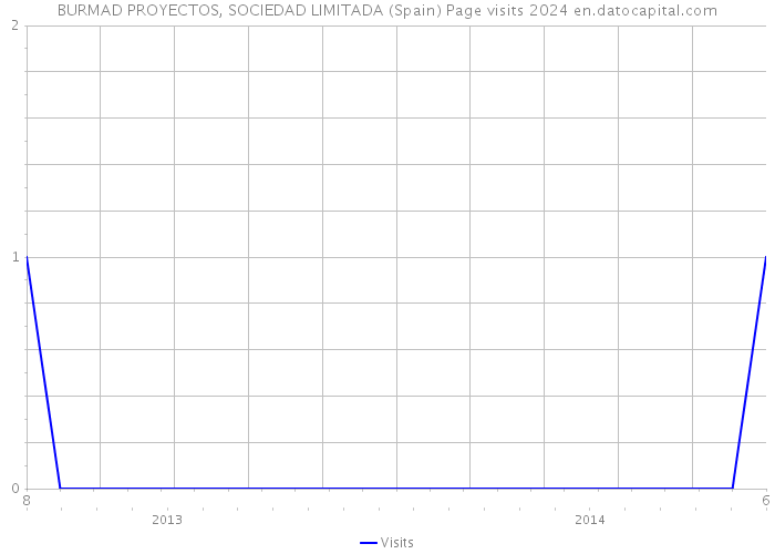 BURMAD PROYECTOS, SOCIEDAD LIMITADA (Spain) Page visits 2024 