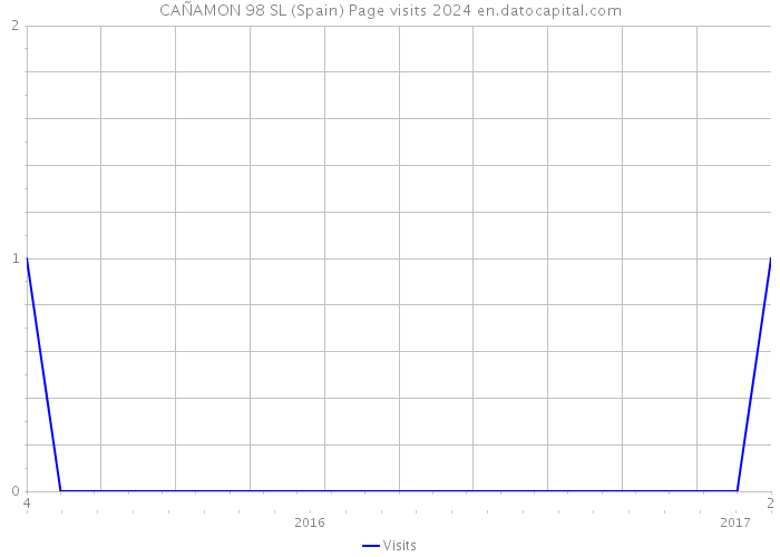 CAÑAMON 98 SL (Spain) Page visits 2024 