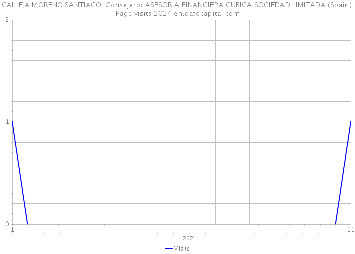 CALLEJA MORENO SANTIAGO. Consejero: ASESORIA FINANCIERA CUBICA SOCIEDAD LIMITADA (Spain) Page visits 2024 