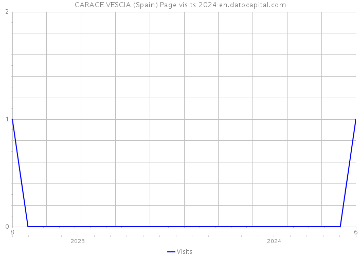 CARACE VESCIA (Spain) Page visits 2024 