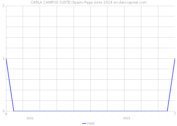 CARLA CAMPOS YUSTE (Spain) Page visits 2024 