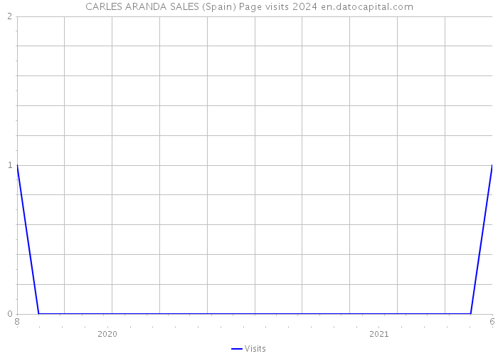 CARLES ARANDA SALES (Spain) Page visits 2024 