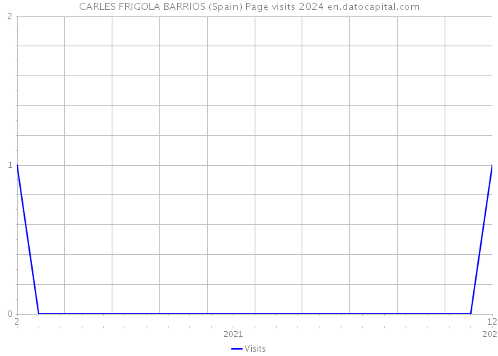 CARLES FRIGOLA BARRIOS (Spain) Page visits 2024 