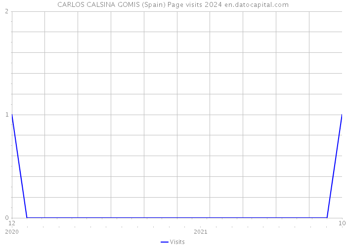 CARLOS CALSINA GOMIS (Spain) Page visits 2024 