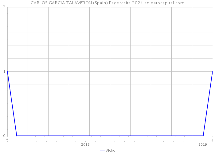 CARLOS GARCIA TALAVERON (Spain) Page visits 2024 