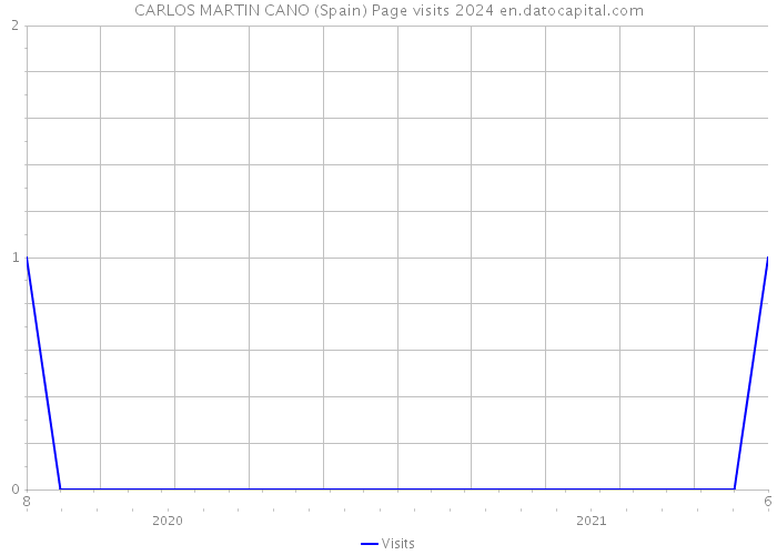 CARLOS MARTIN CANO (Spain) Page visits 2024 