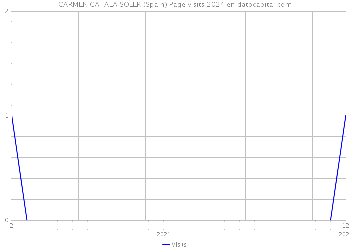CARMEN CATALA SOLER (Spain) Page visits 2024 