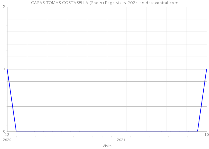 CASAS TOMAS COSTABELLA (Spain) Page visits 2024 
