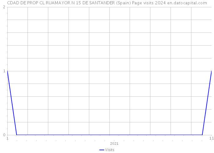 CDAD DE PROP CL RUAMAYOR N 15 DE SANTANDER (Spain) Page visits 2024 