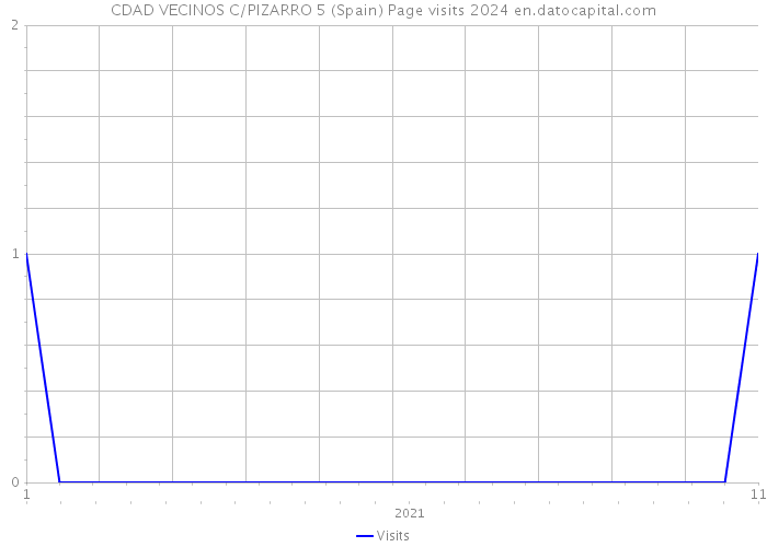 CDAD VECINOS C/PIZARRO 5 (Spain) Page visits 2024 